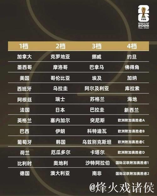 世界杯分组:法国挪威同组 阿根廷葡萄牙获上签 世界杯分组:法国挪威同组 阿根廷葡萄牙获上签